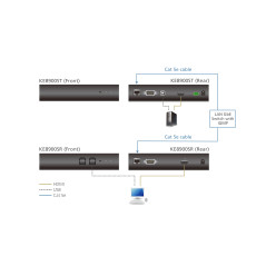 ATEN Émetteur KVM un affichage HDMI sur IP mince